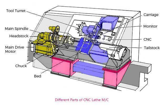 cnc-machine-parts-and-their-function-explained-cnc-parts